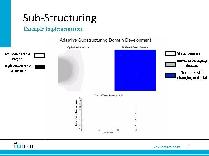 Sub-Structuring Example Implementation Low conductive region High conductive structure Static Domain Buffered changing domain