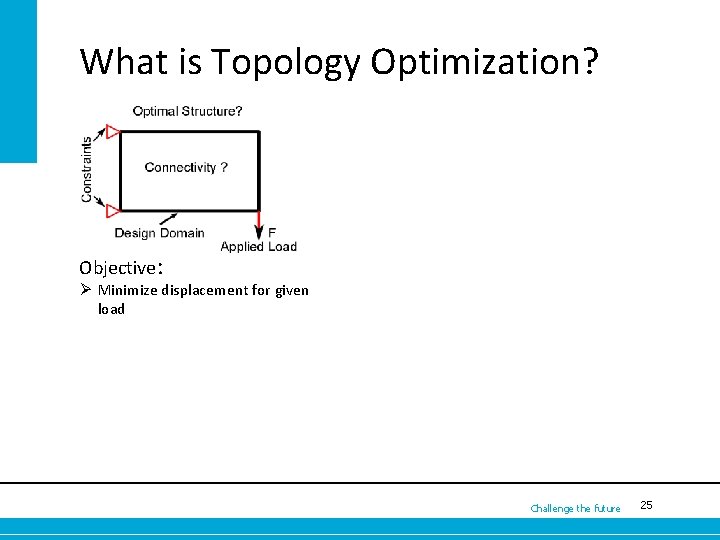 What is Topology Optimization? Objective: Ø Minimize displacement for given load Challenge the future