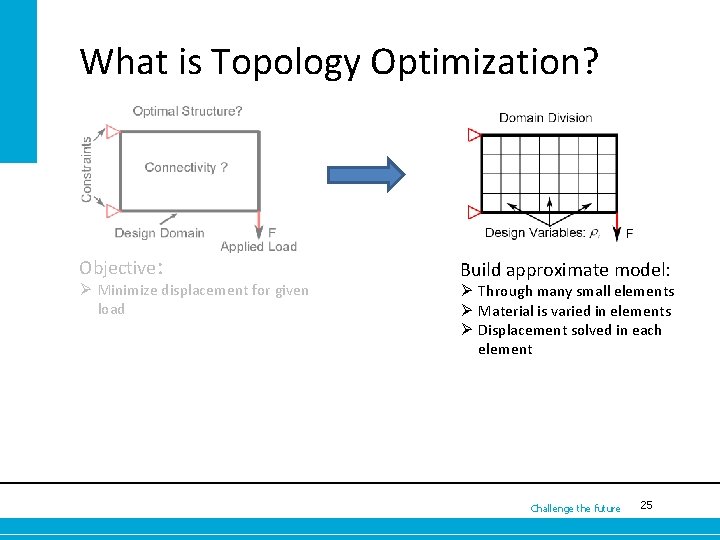 What is Topology Optimization? Objective: Ø Minimize displacement for given load Build approximate model:
