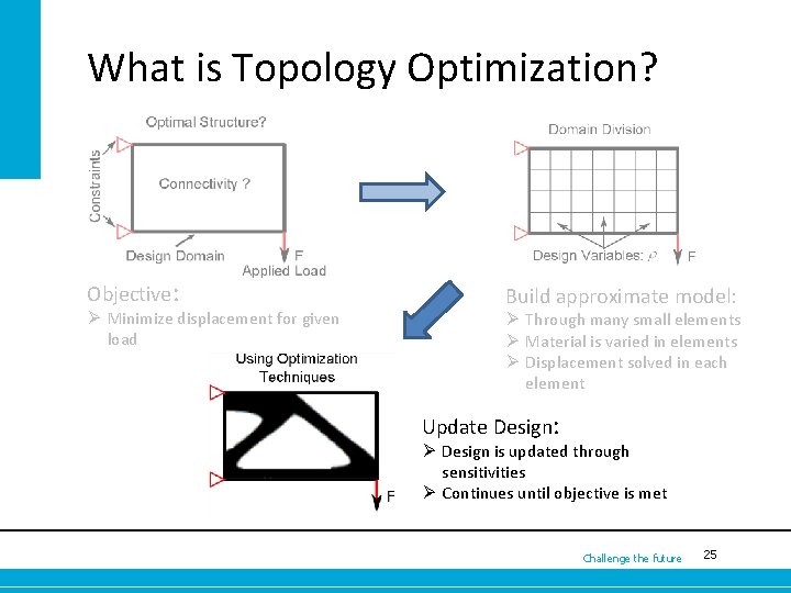 What is Topology Optimization? Objective: Ø Minimize displacement for given load Build approximate model: