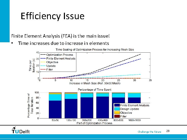 Efficiency Issue Finite Element Analysis (FEA) is the main issue! • Time increases due