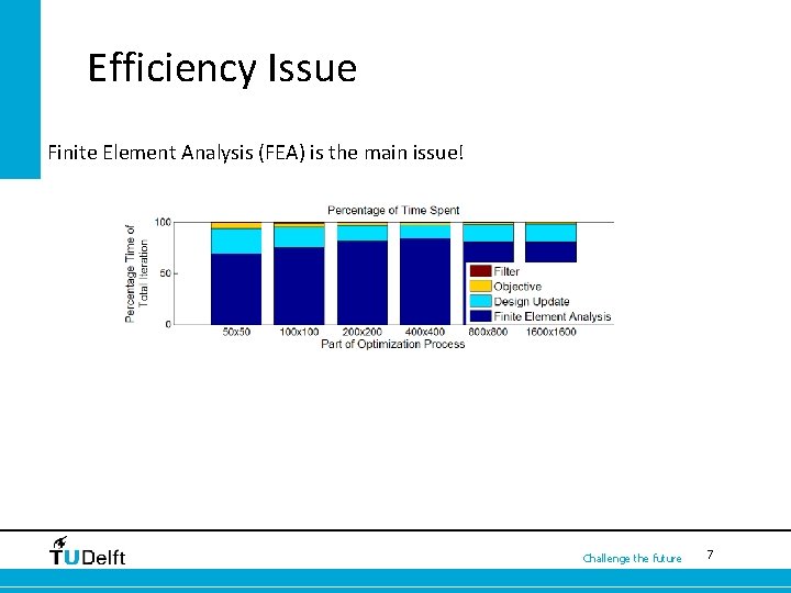 Efficiency Issue Finite Element Analysis (FEA) is the main issue! Challenge the future 547