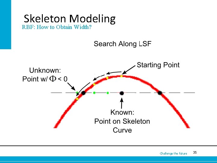Skeleton Modeling RBF: How to Obtain Width? Challenge the future 6235 