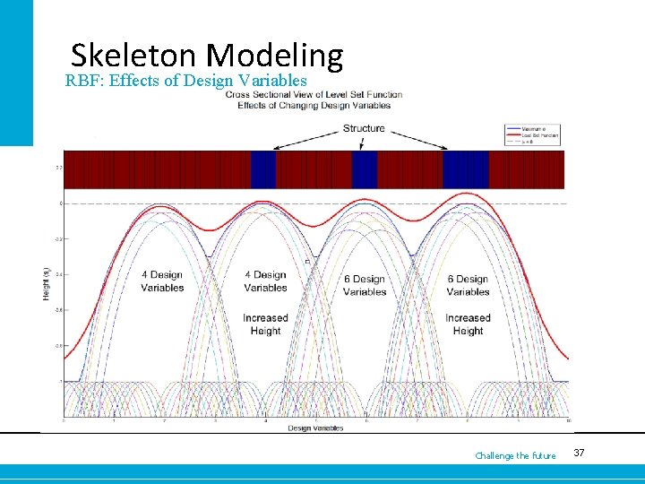 Skeleton Modeling RBF: Effects of Design Variables Challenge the future 6437 