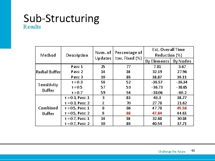 Sub-Structuring Results Method Description Pass: 1 Pass: 2 Radial Buffer Pass: 3 τ =