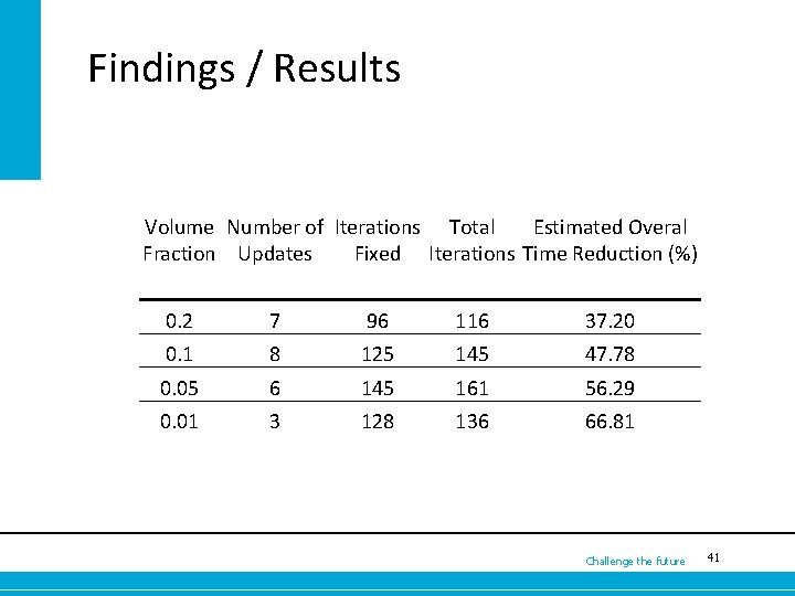 Findings / Results Volume Number of Iterations Total Estimated Overal Fraction Updates Fixed Iterations