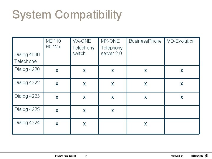 System Compatibility MD 110 BC 12. x Dialog 4000 Telephone MX-ONE Telephony switch MX-ONE
