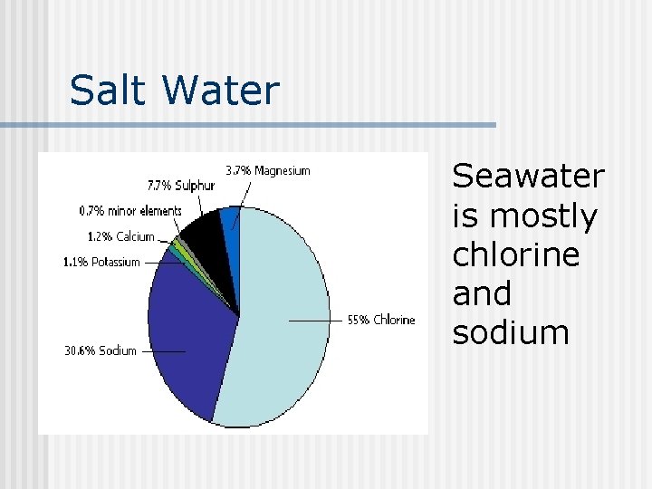 Salt Water Seawater is mostly chlorine and sodium 