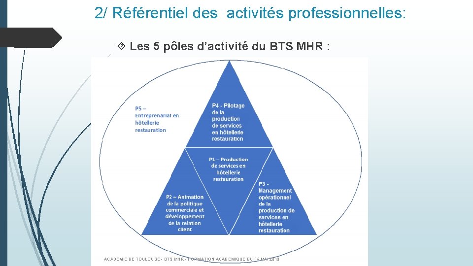 2/ Référentiel des activités professionnelles: Les 5 pôles d’activité du BTS MHR : ACADEMIE