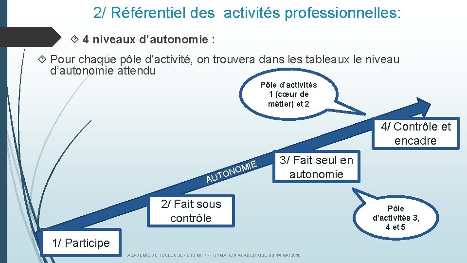 2/ Référentiel des activités professionnelles: 4 niveaux d’autonomie : Pour chaque pôle d’activité, on