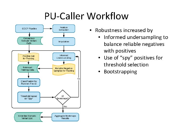 PU-Caller Workflow • Robustness increased by • Informed undersampling to balance reliable negatives with