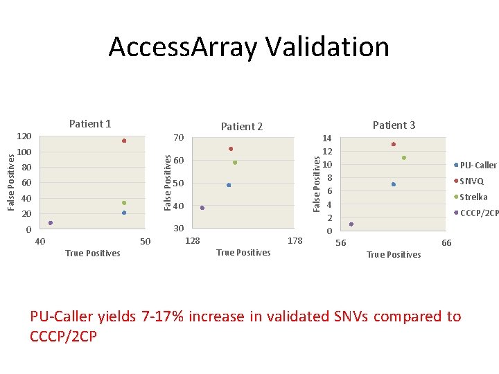 Access. Array Validation Patient 1 70 80 60 40 20 60 False Positives 100