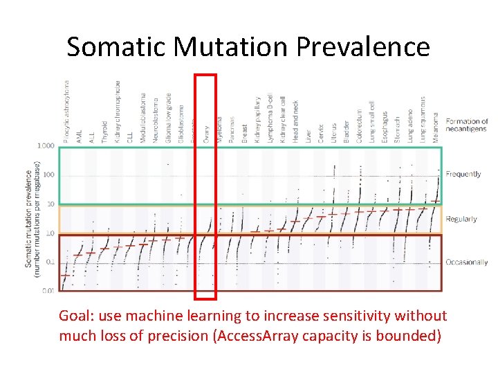 Somatic Mutation Prevalence Goal: use machine learning to increase sensitivity without much loss of