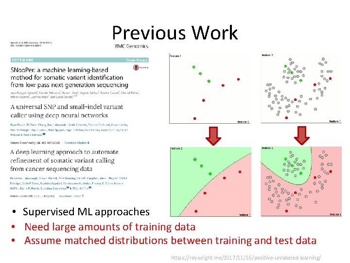Previous Work • Supervised ML approaches • Need large amounts of training data •