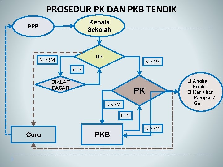 PROSEDUR PK DAN PKB TENDIK Kepala Sekolah PPP UK N < SM N ≥