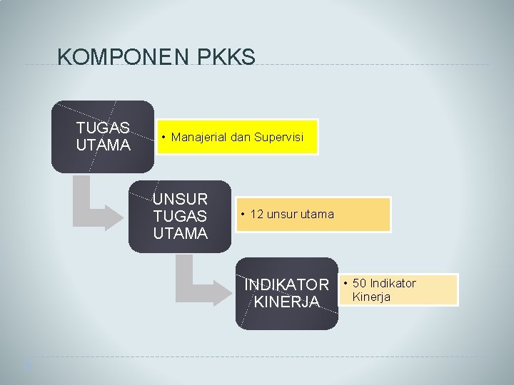 KOMPONEN PKKS TUGAS UTAMA • Manajerial dan Supervisi UNSUR TUGAS UTAMA • 12 unsur