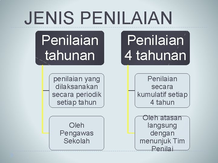 JENIS PENILAIAN Penilaian tahunan Penilaian 4 tahunan penilaian yang dilaksanakan secara periodik setiap tahun