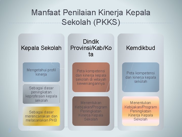 Manfaat Penilaian Kinerja Kepala Sekolah (PKKS) Kepala Sekolah Mengetahui profil kinerja Sebagai dasar peningkatan