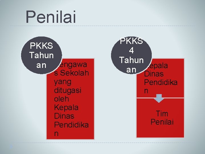 Penilai PKKS Tahun an Pengawa s Sekolah yang ditugasi oleh Kepala Dinas Pendidika n