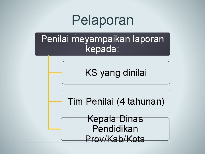 Pelaporan Penilai meyampaikan laporan kepada: KS yang dinilai Tim Penilai (4 tahunan) Kepala Dinas