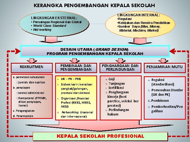 KERANGKA PENGEMBANGAN KEPALA SEKOLAH LINGKUNGAN INTERNAL: • Regulasi • Kebijakan dan Renstra Pendidikan •