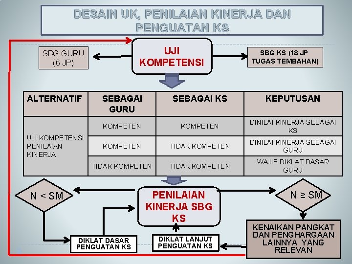 DESAIN UK, PENILAIAN KINERJA DAN PENGUATAN KS UJI KOMPETENSI SBG GURU (6 JP) ALTERNATIF