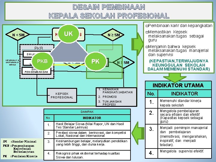 DESAIN PEMBINAAN KEPALA SEKOLAH PROFESIONAL �Pembinaan UJI UK KOMPETENS I N ˂ SM N