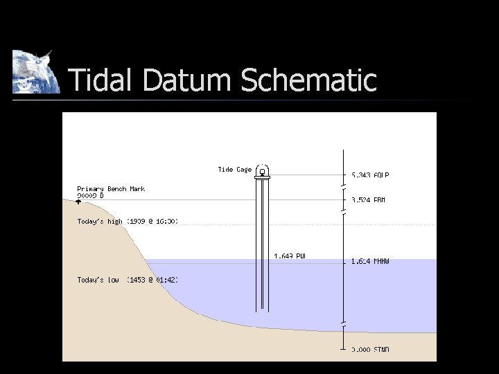 Tidal Datum Schematic 