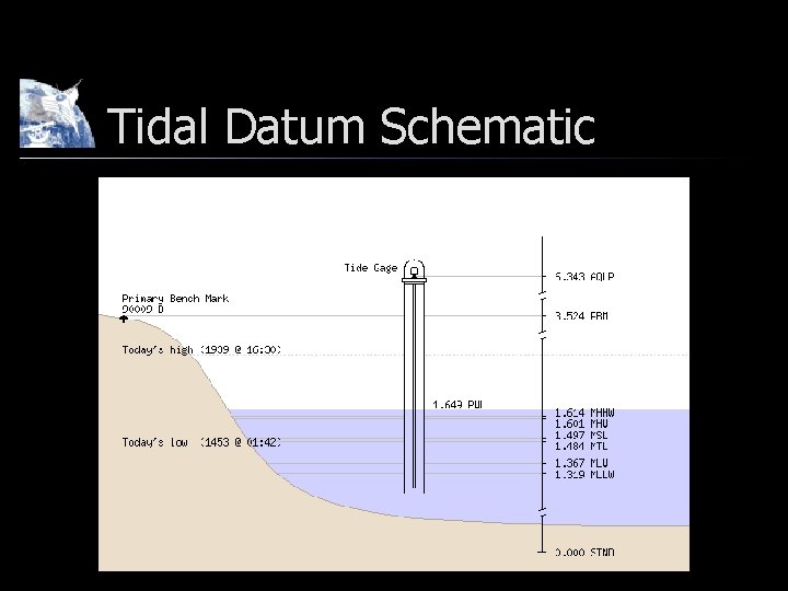Tidal Datum Schematic 