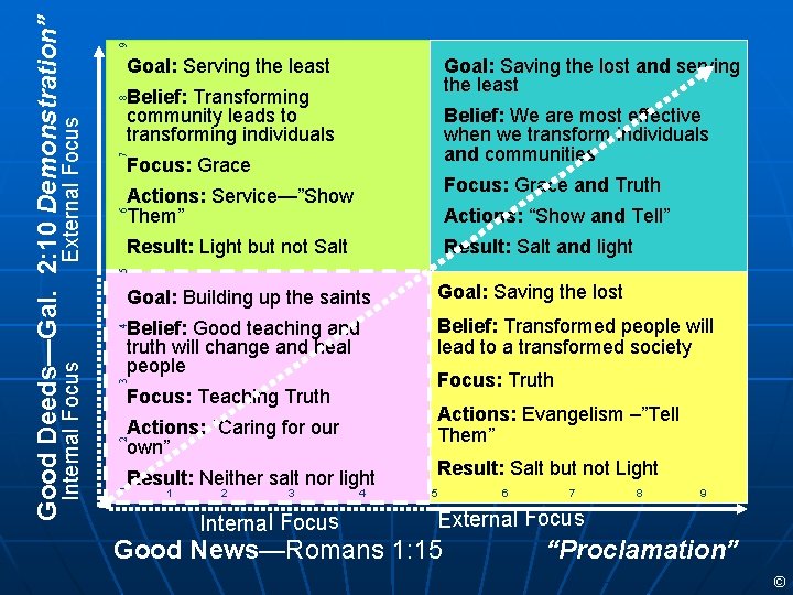 9 Goal: Saving the lost and serving the least 8 Belief: Transforming community leads