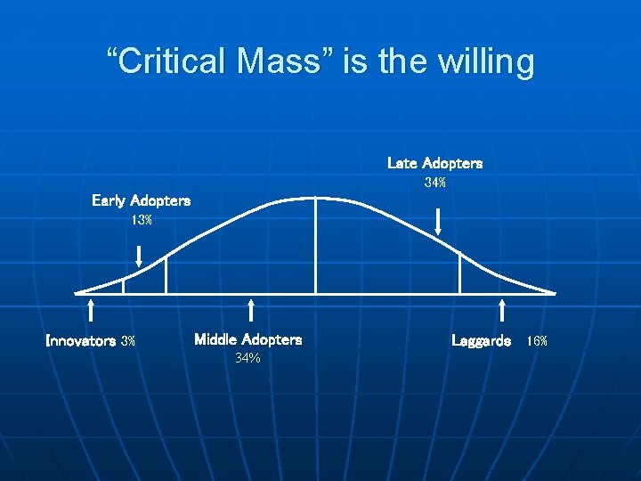 “Critical Mass” is the willing Late Adopters 34% Early Adopters 13% Innovators 3% Middle
