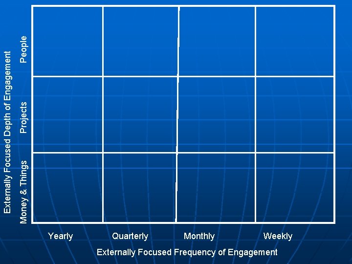 People Projects Externally Focused Depth of Engagement Money & Things Yearly Quarterly Monthly Weekly