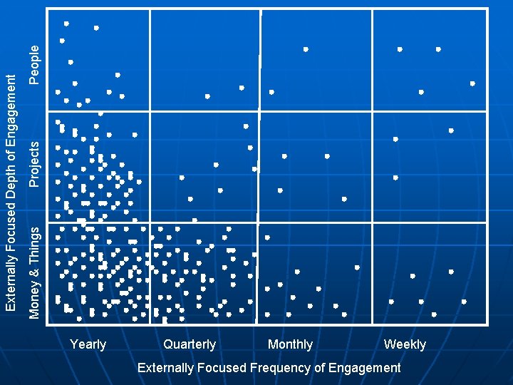 People Projects Externally Focused Depth of Engagement Money & Things Yearly Quarterly Monthly Weekly