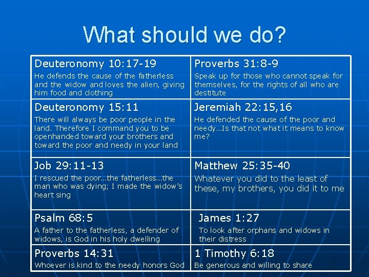 What should we do? Deuteronomy 10: 17 -19 Proverbs 31: 8 -9 He defends