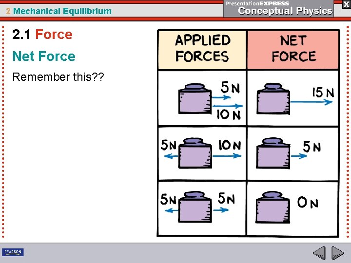 2 Mechanical Equilibrium 2. 1 Force Net Force Remember this? ? 