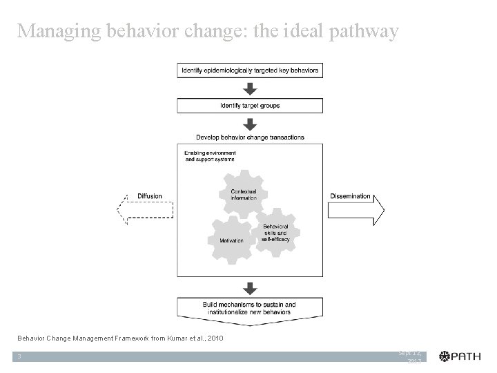 Managing behavior change: the ideal pathway Behavior Change Management Framework from Kumar et al.