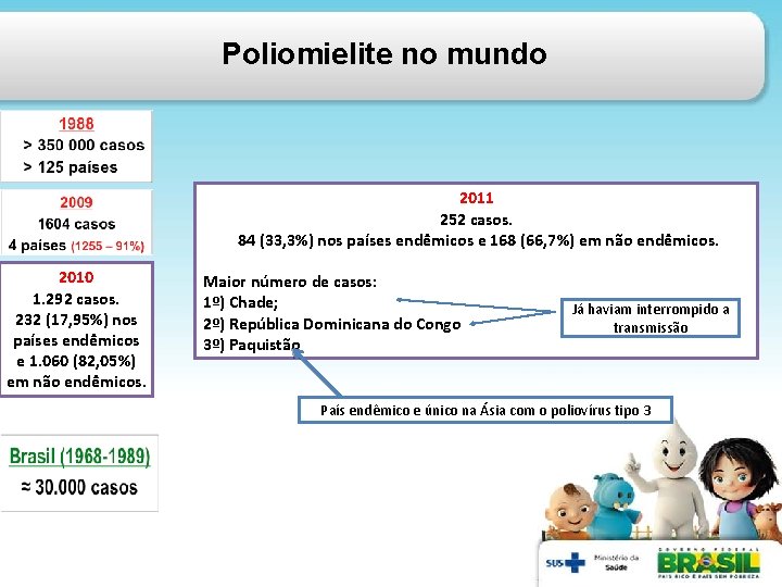 Poliomielite no mundo 2011 252 casos. 84 (33, 3%) nos países endêmicos e 168