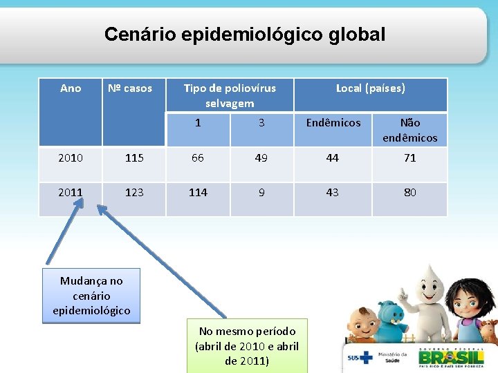 Cenário epidemiológico global Ano Nº casos Tipo de poliovírus selvagem Local (países) 1 3