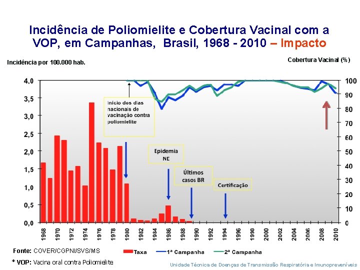 Incidência de Poliomielite e Cobertura Vacinal com a VOP, em Campanhas, Brasil, 1968 -