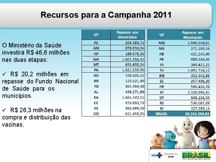 Recursos para a Campanha 2011 O Ministério da Saúde investirá R$ 46, 6 milhões