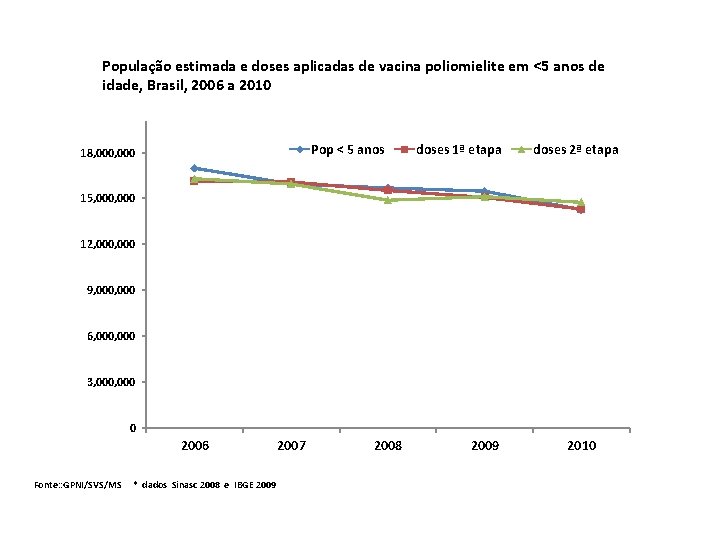 População estimada e doses aplicadas de vacina poliomielite em <5 anos de idade, Brasil,