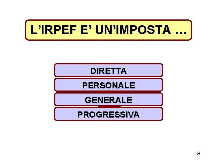 L’IRPEF E’ UN’IMPOSTA … DIRETTA PERSONALE GENERALE PROGRESSIVA 14 