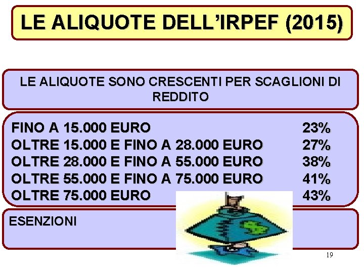 LE ALIQUOTE DELL’IRPEF (2015) LE ALIQUOTE SONO CRESCENTI PER SCAGLIONI DI REDDITO FINO A