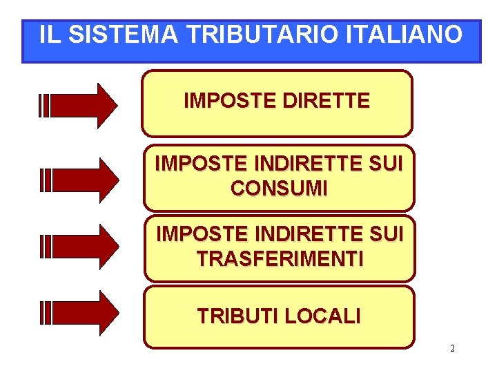 IL SISTEMA TRIBUTARIO ITALIANO IMPOSTE DIRETTE IMPOSTE INDIRETTE SUI CONSUMI IMPOSTE INDIRETTE SUI TRASFERIMENTI