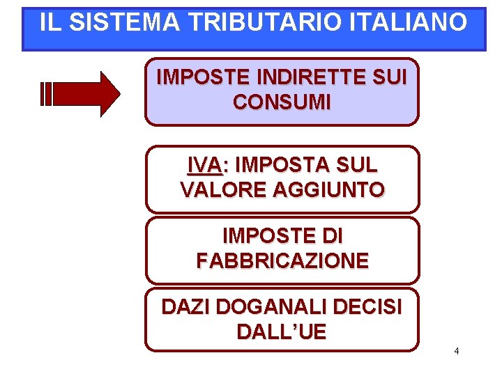 IL SISTEMA TRIBUTARIO ITALIANO IMPOSTE INDIRETTE SUI CONSUMI IVA: IMPOSTA SUL VALORE AGGIUNTO IMPOSTE