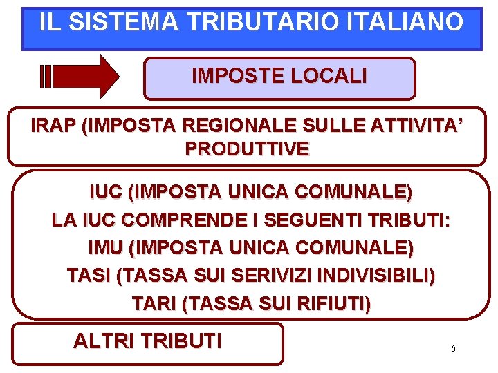 IL SISTEMA TRIBUTARIO ITALIANO IMPOSTE LOCALI IRAP (IMPOSTA REGIONALE SULLE ATTIVITA’ PRODUTTIVE IUC (IMPOSTA
