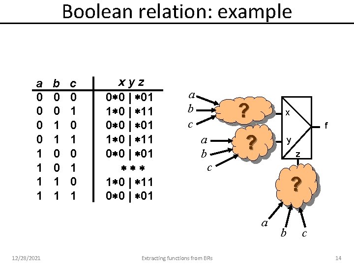 Boolean relation: example a 0 0 1 1 b 0 0 1 1 c