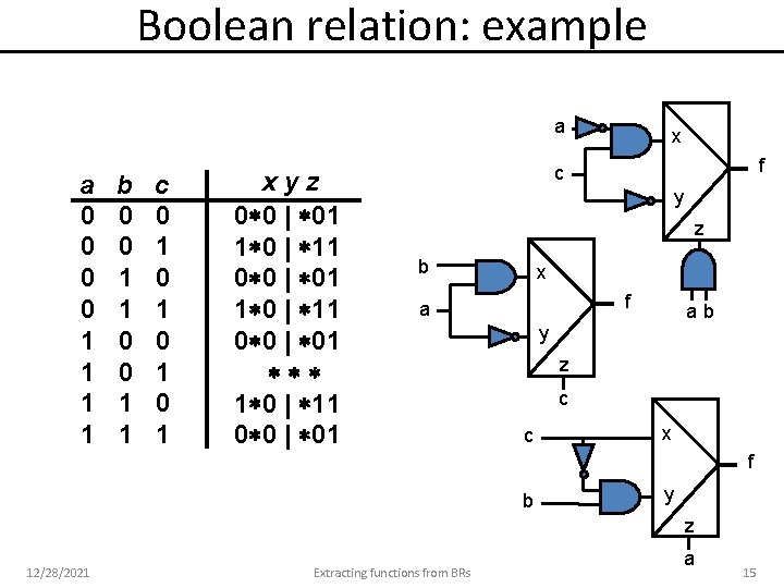 Boolean relation: example a a 0 0 1 1 b 0 0 1 1