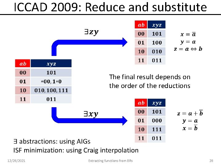 ICCAD 2009: Reduce and substitute The final result depends on the order of the