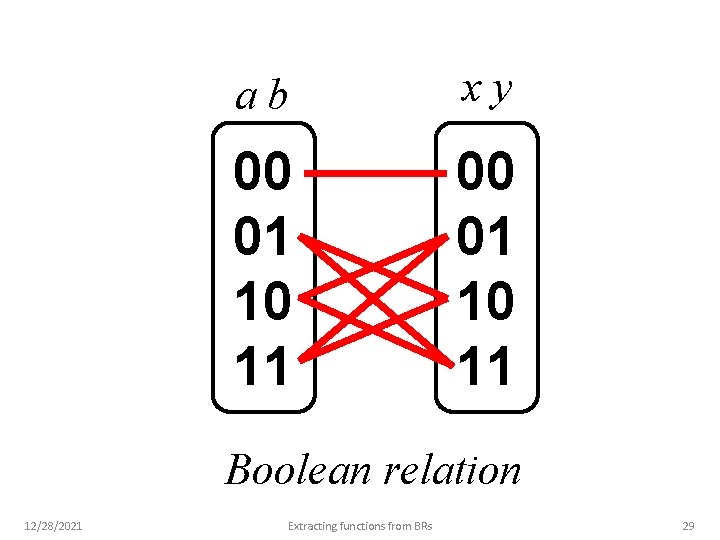 ab xy 00 01 10 11 Boolean relation 12/28/2021 Extracting functions from BRs 29